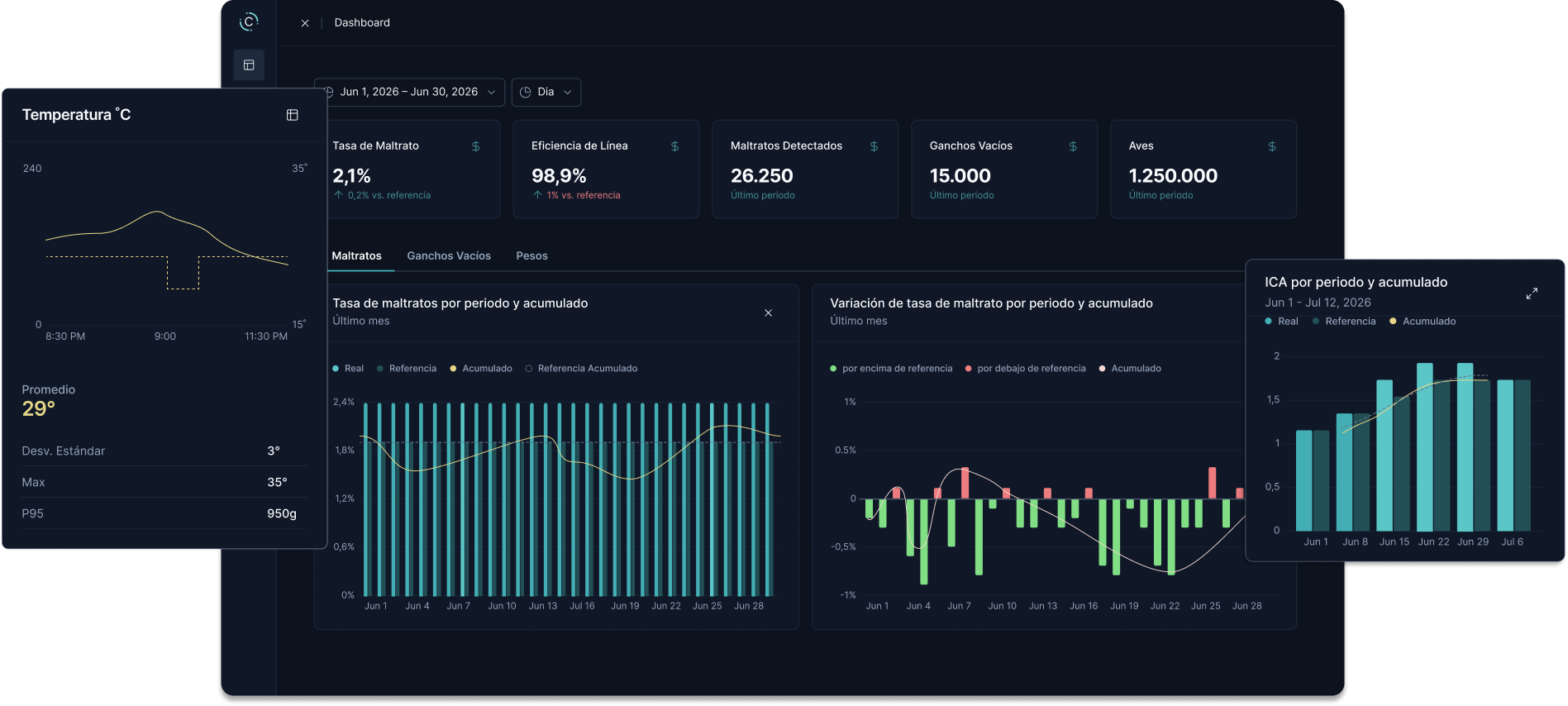 Dashboard de monitoreo operativo